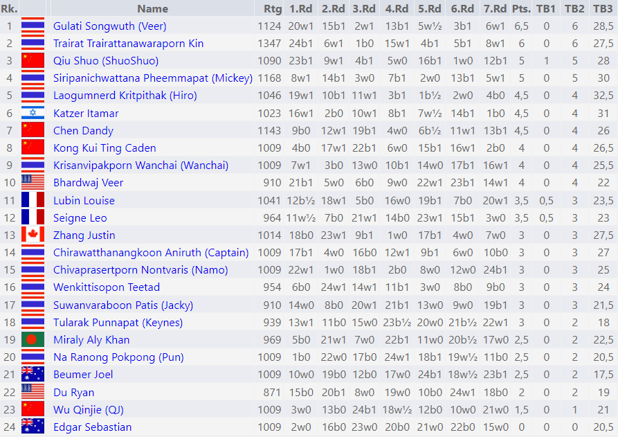 Tournament Crosstable