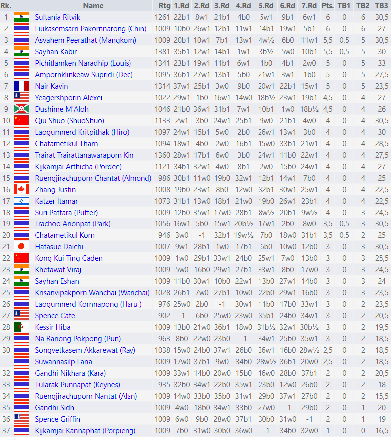 Tournament Crosstable