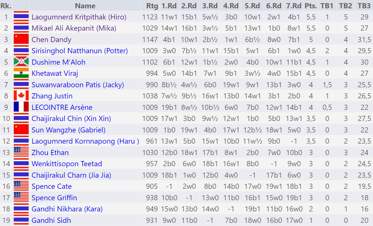 Tournament Crosstable