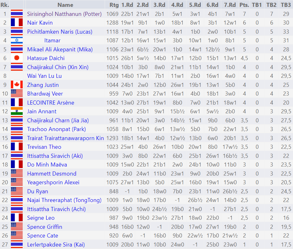Tournament Crosstable