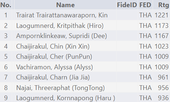Chess Competition Result