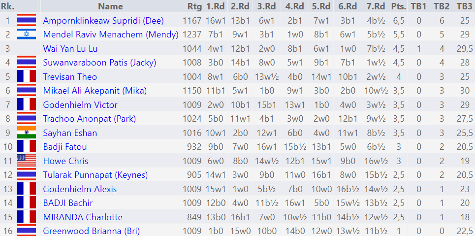 Chess Competition Result