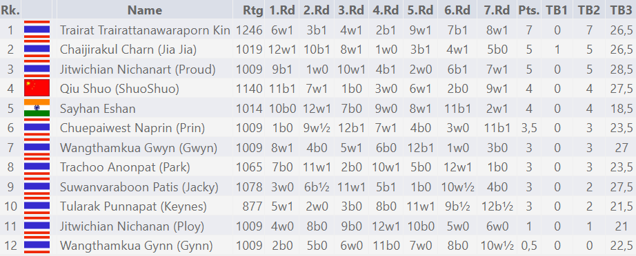 Tournament Crosstable