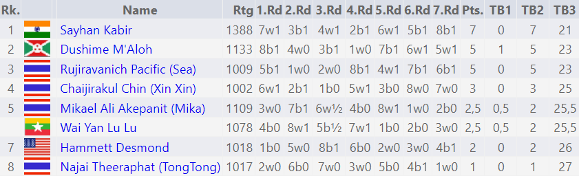 Tournament Crosstable