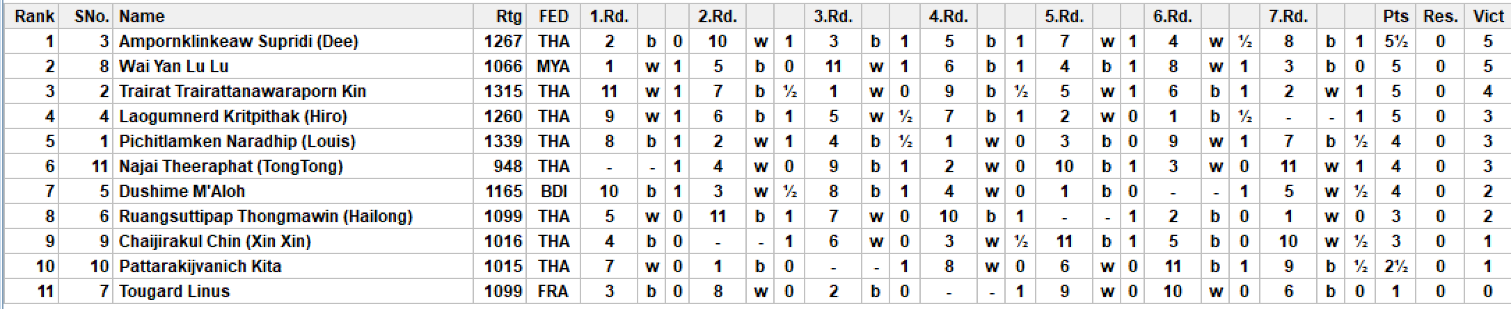 Tournament Crosstable