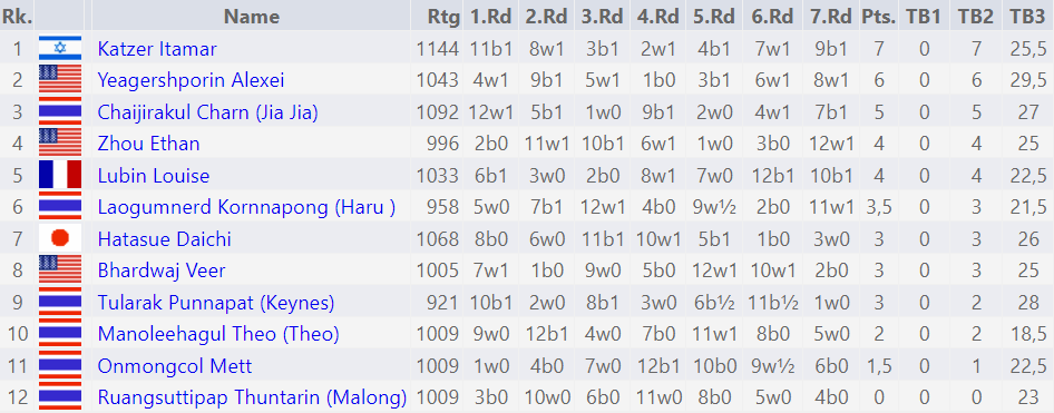 Tournament Crosstable